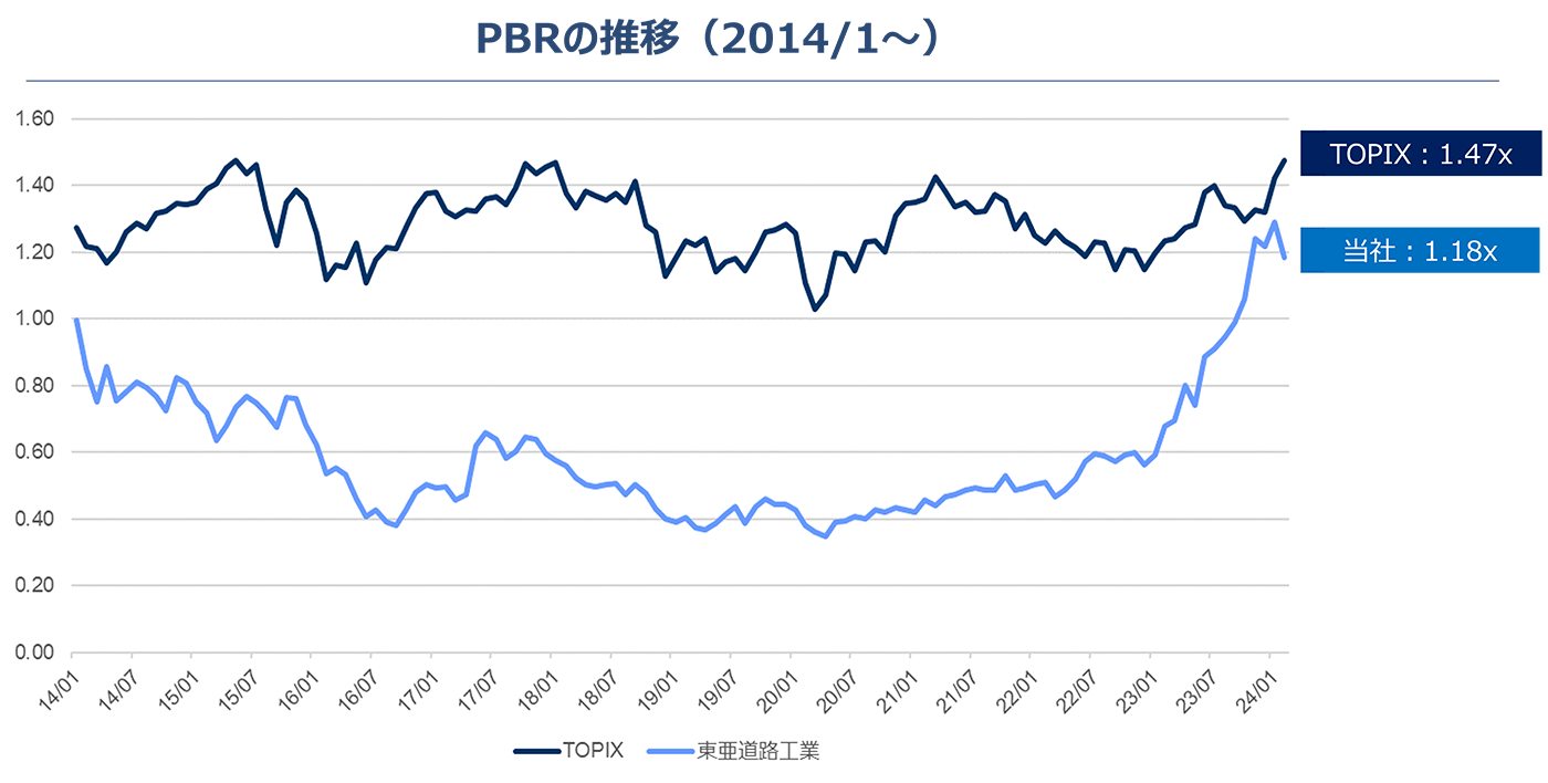 PBRの推移（2014/1〜）