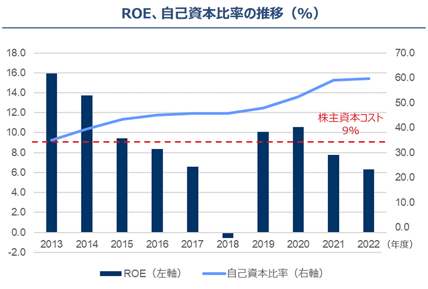 ROE、自己資本比率の推移