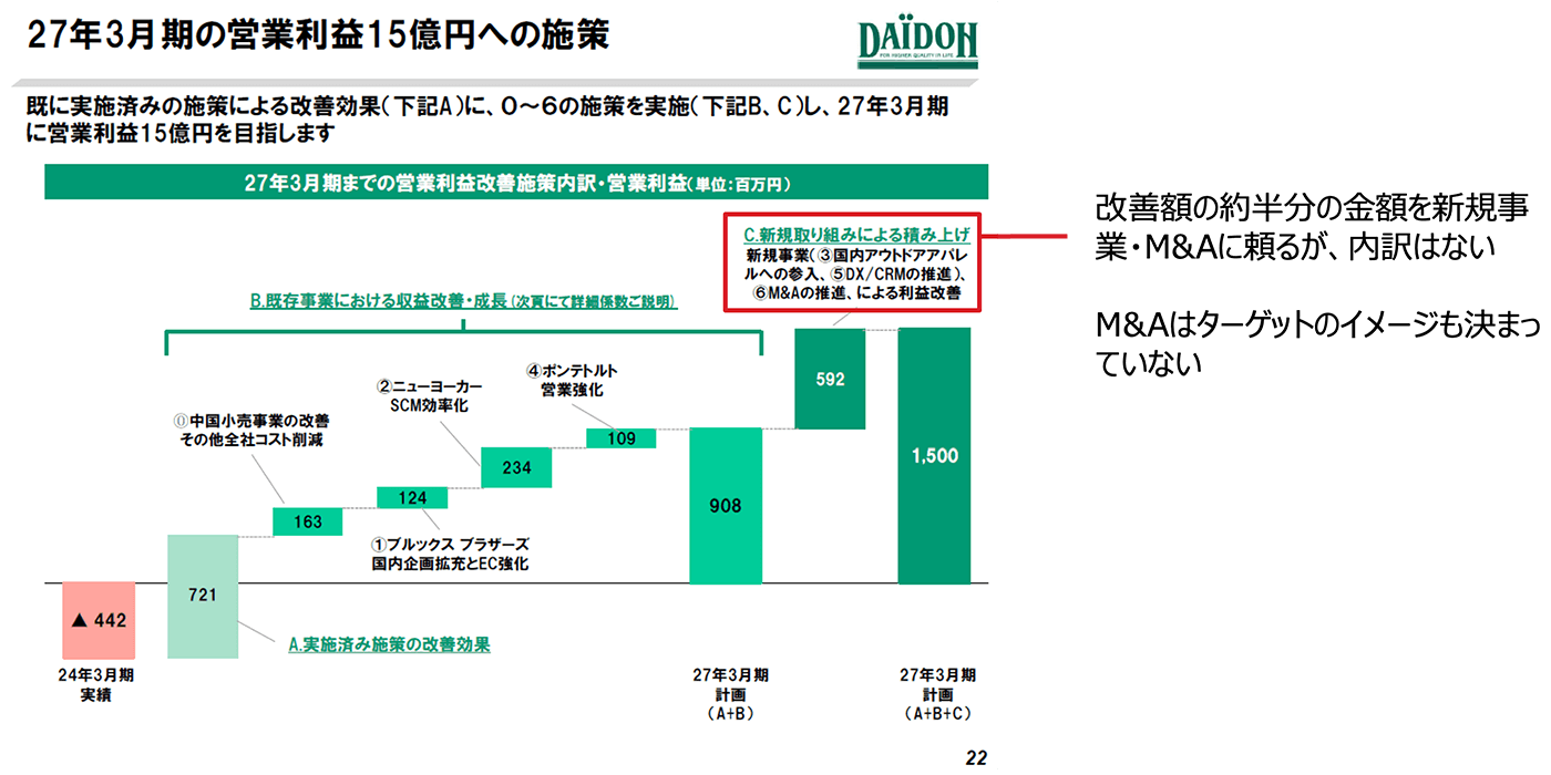 27年3月期の営業利益15億円への施策