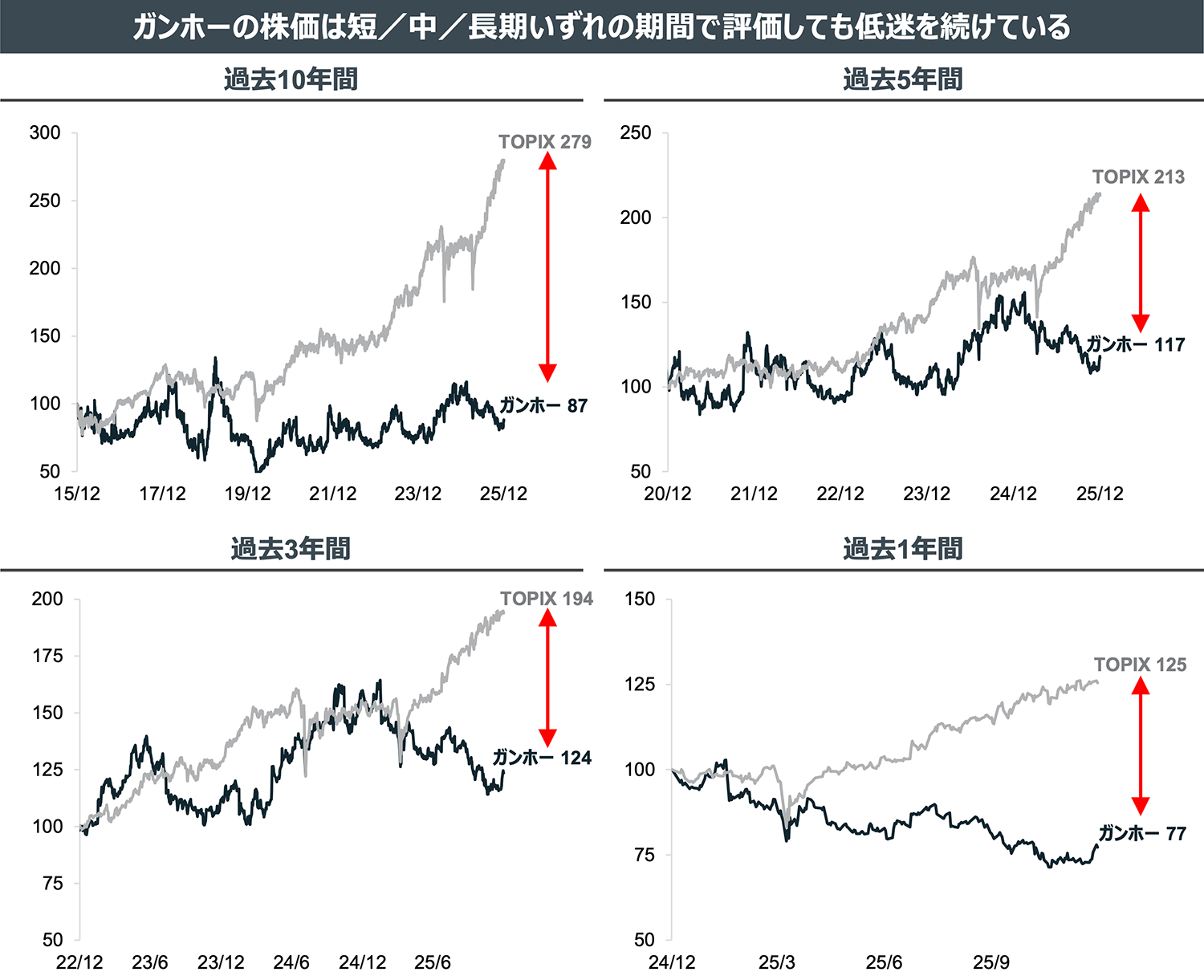 ガンホーの株価は短/中/長期いずれの期間で評価しても低迷を続けている