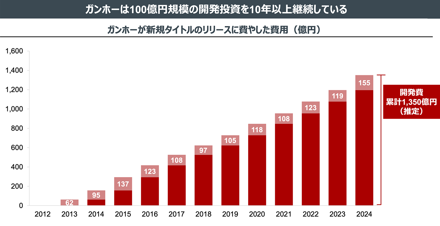 ガンホーは100億円規模の開発投資を10年以上継続している