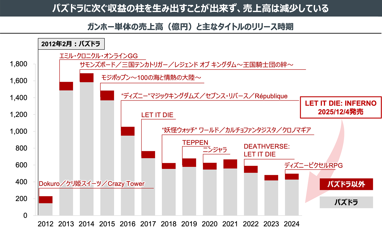パズドラに次ぐ収益の柱を生み出すことが出来ず、売上高は減少している