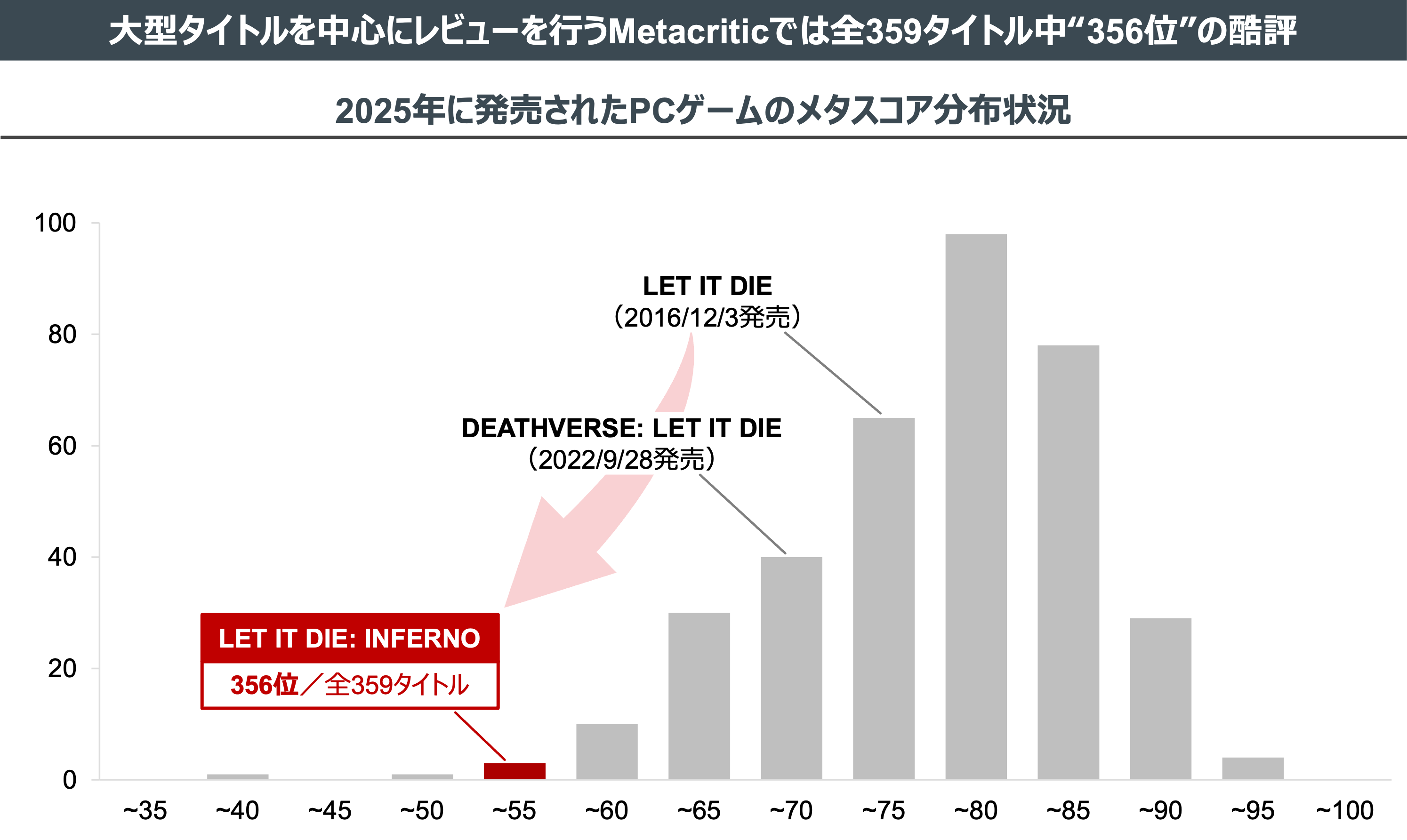 大型タイトルを中心にレビューを行うMetacriticでは全359タイトル中“356位”の酷評
