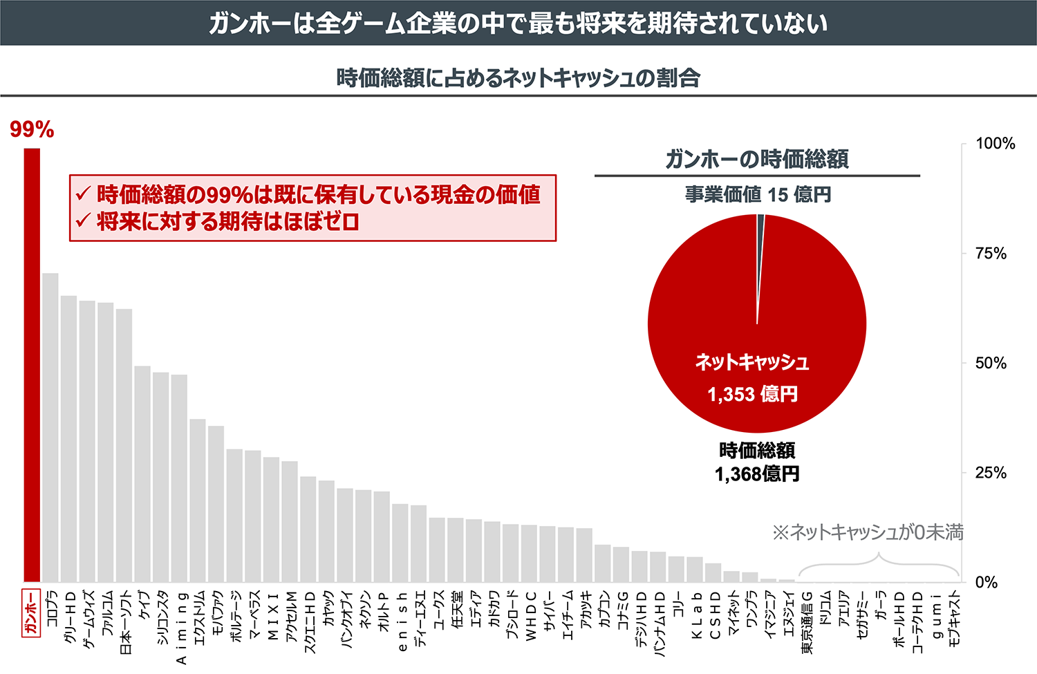 ガンホーは全ゲーム企業の中で最も将来を期待されていない