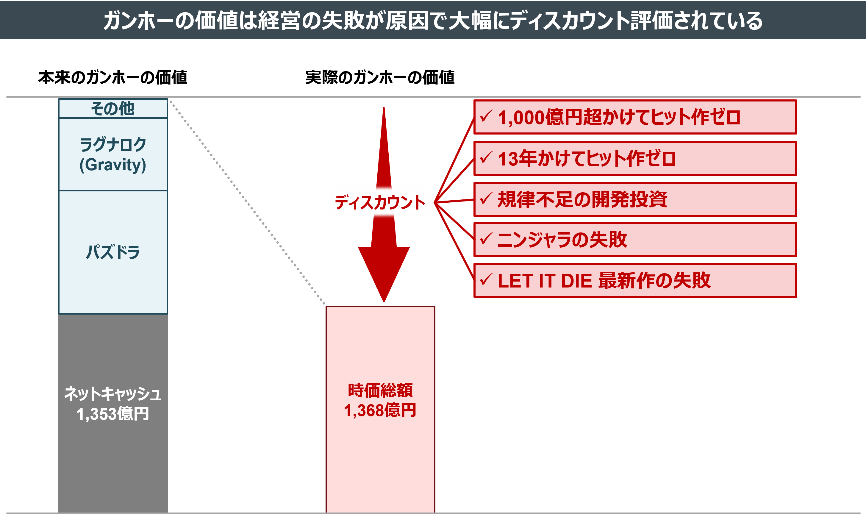 ガンホーの価値は経営の失敗が原因で大幅にディスカウント評価されている