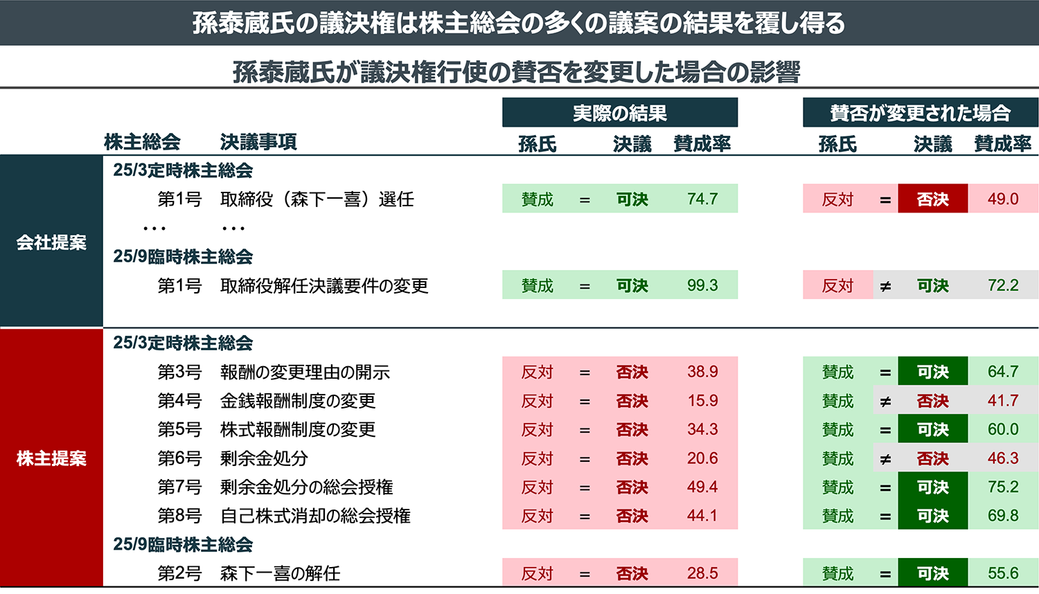 孫泰蔵氏の議決権は株主総会の多くの議案の結果を覆し得る