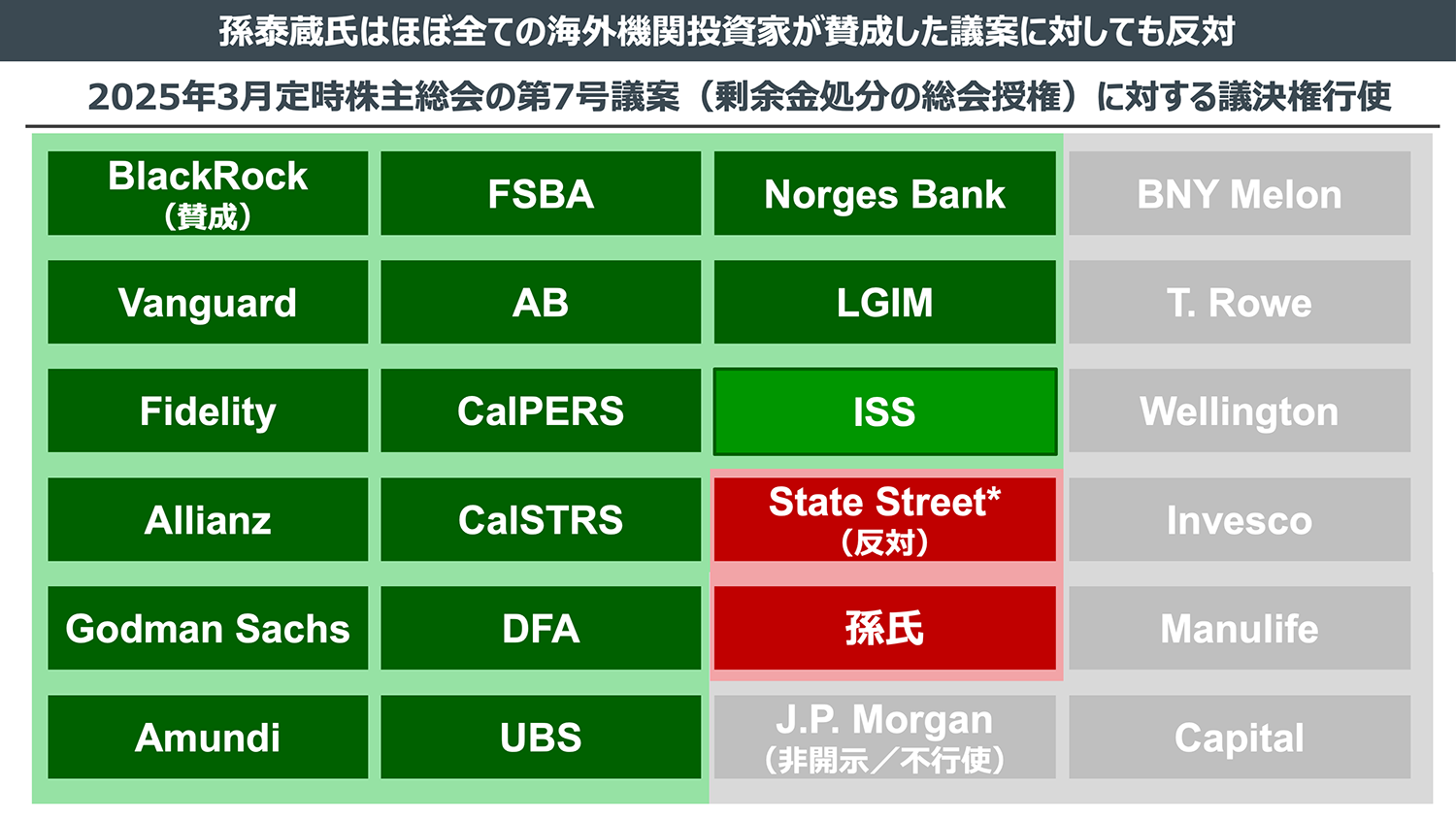 孫泰蔵氏はほぼ全ての海外機関投資家が賛成した議案に対しても反対