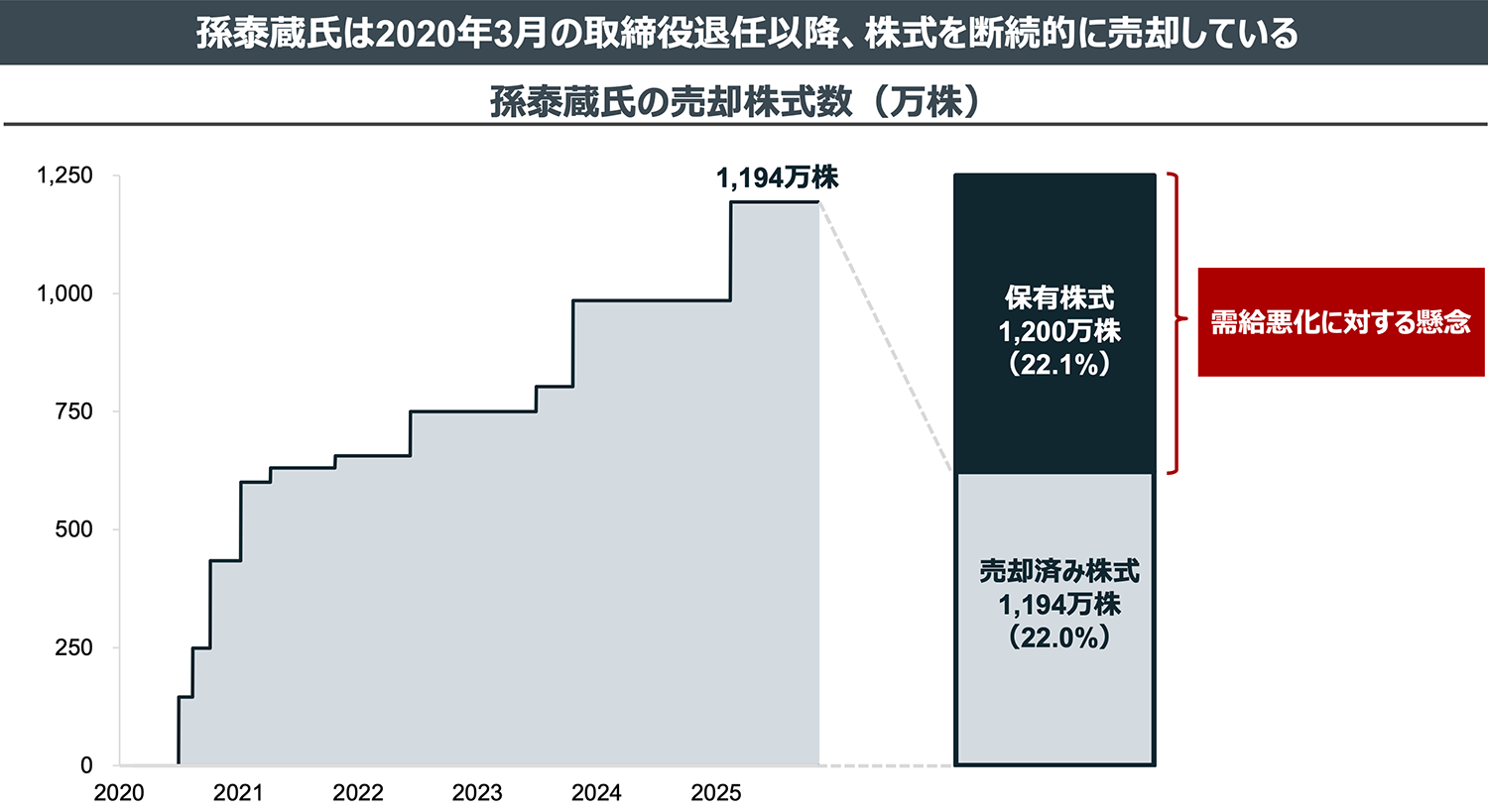孫泰蔵氏は2020年3月の取締役退任以降、株式を断続的に売却している