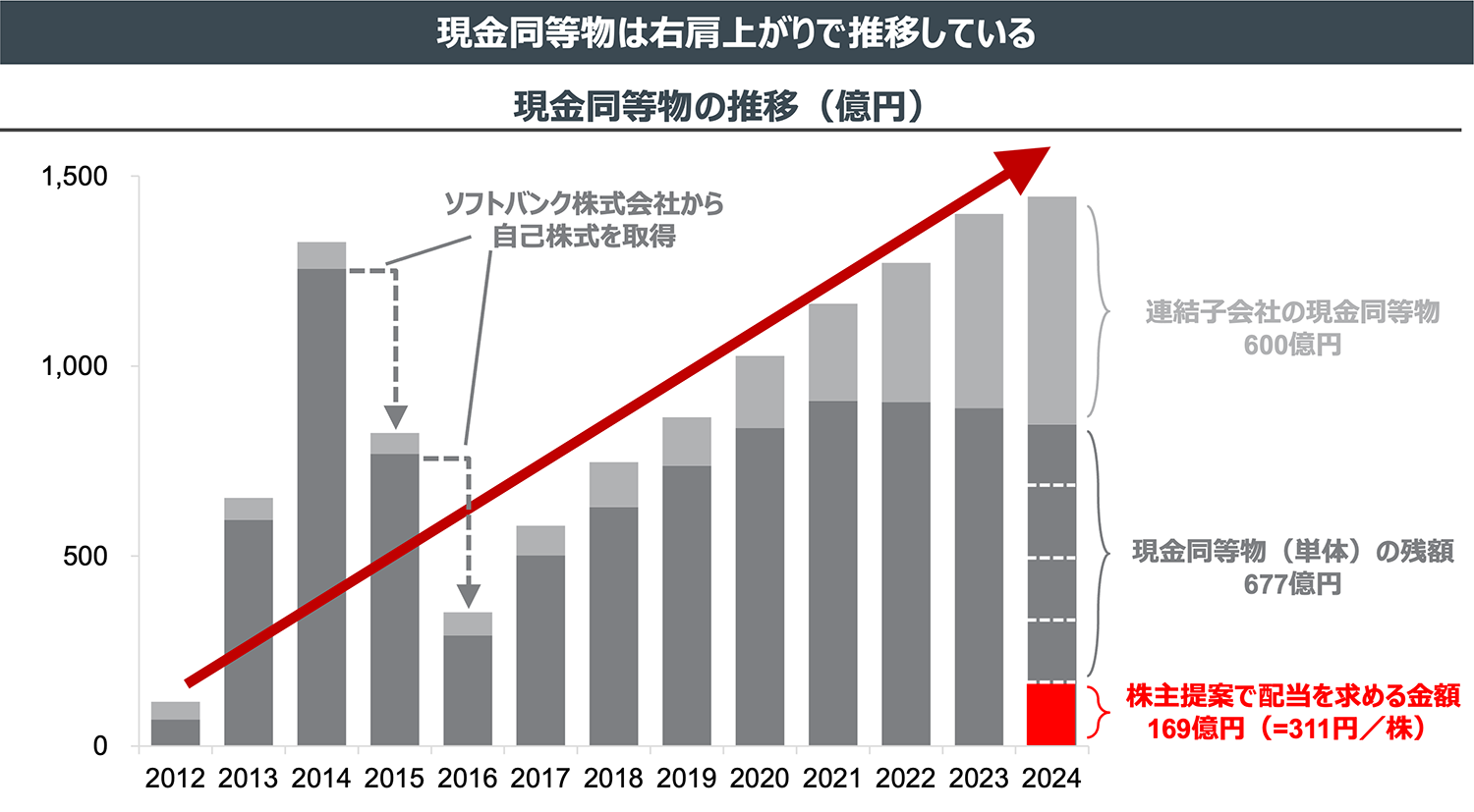 現金同等物は右肩上がりで推移している