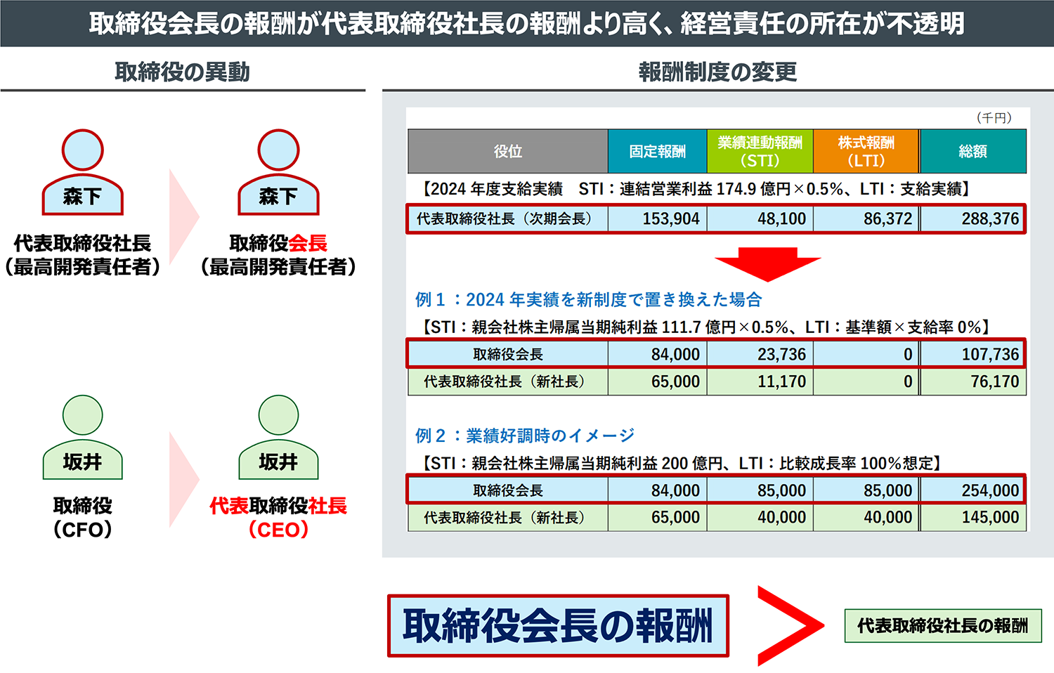 取締役会長の報酬が代表取締役社長の報酬より高く、経営責任の所在が不透明
