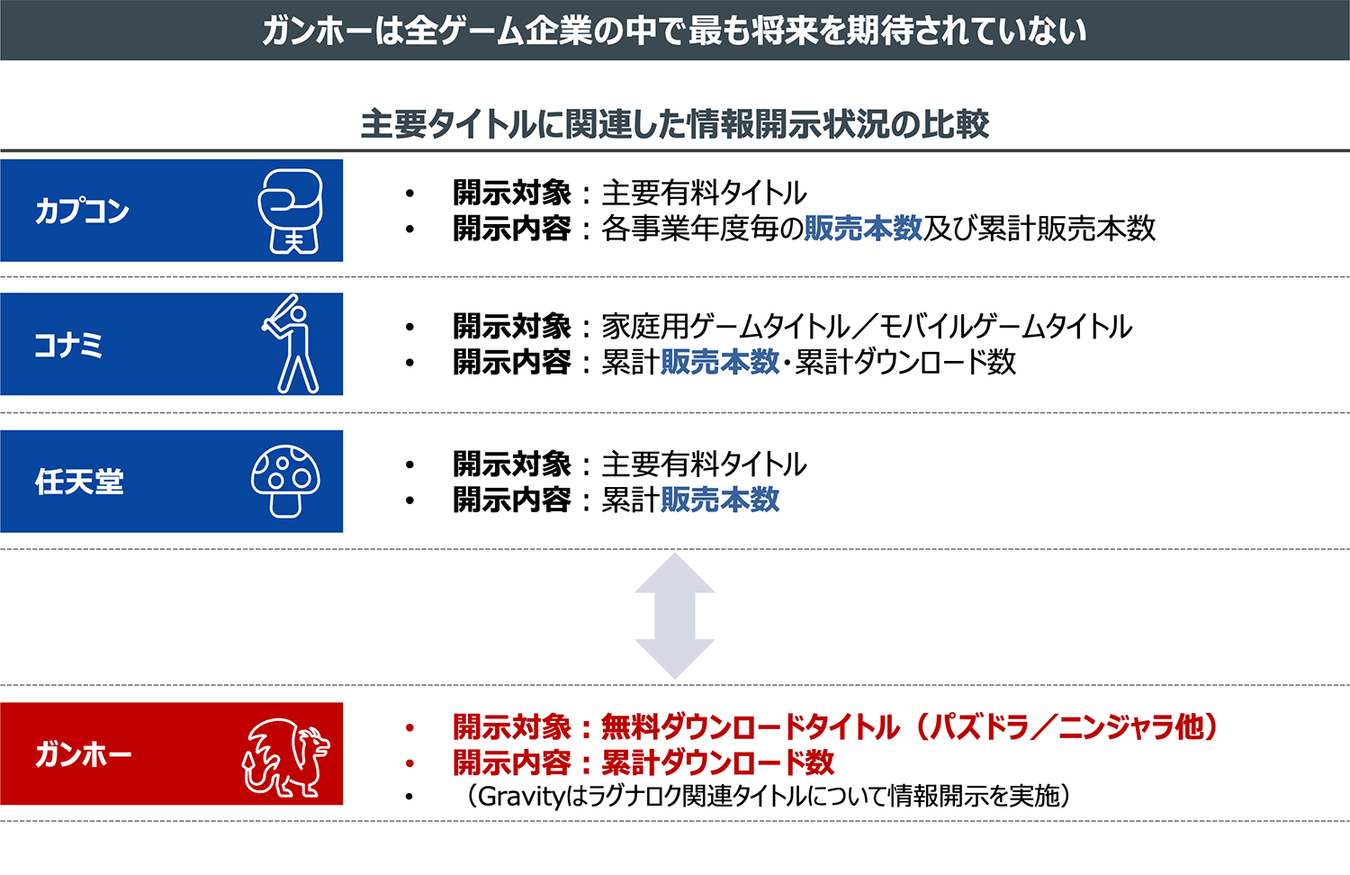 ガンホーは全ゲーム企業の中で最も将来を期待されていない