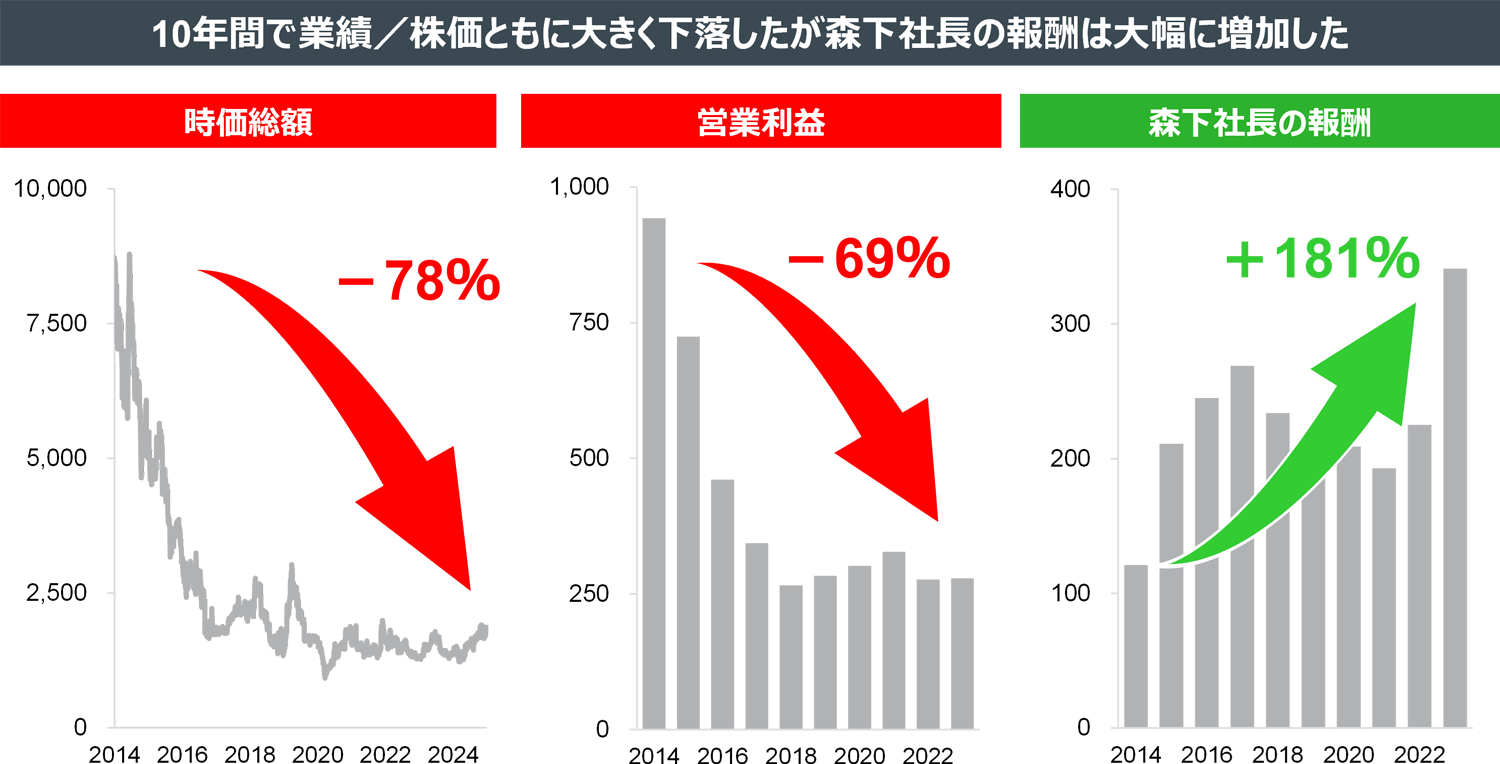 10年間で株価／業績ともに大きく下落したが森下社長の報酬は大幅に増加した