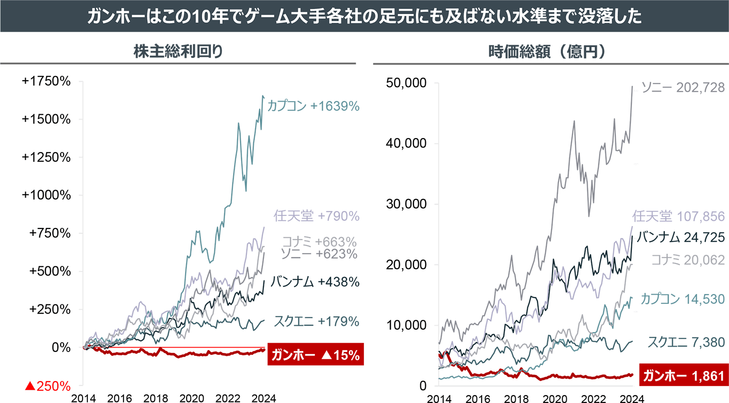 ガンホーはこの10年でゲーム大手各社の足元にも及ばない水準まで没落した