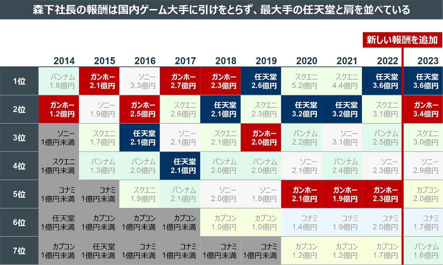 森下社長の報酬は国内ゲーム大手に引けをとらず、最大手の任天堂と肩を並べている