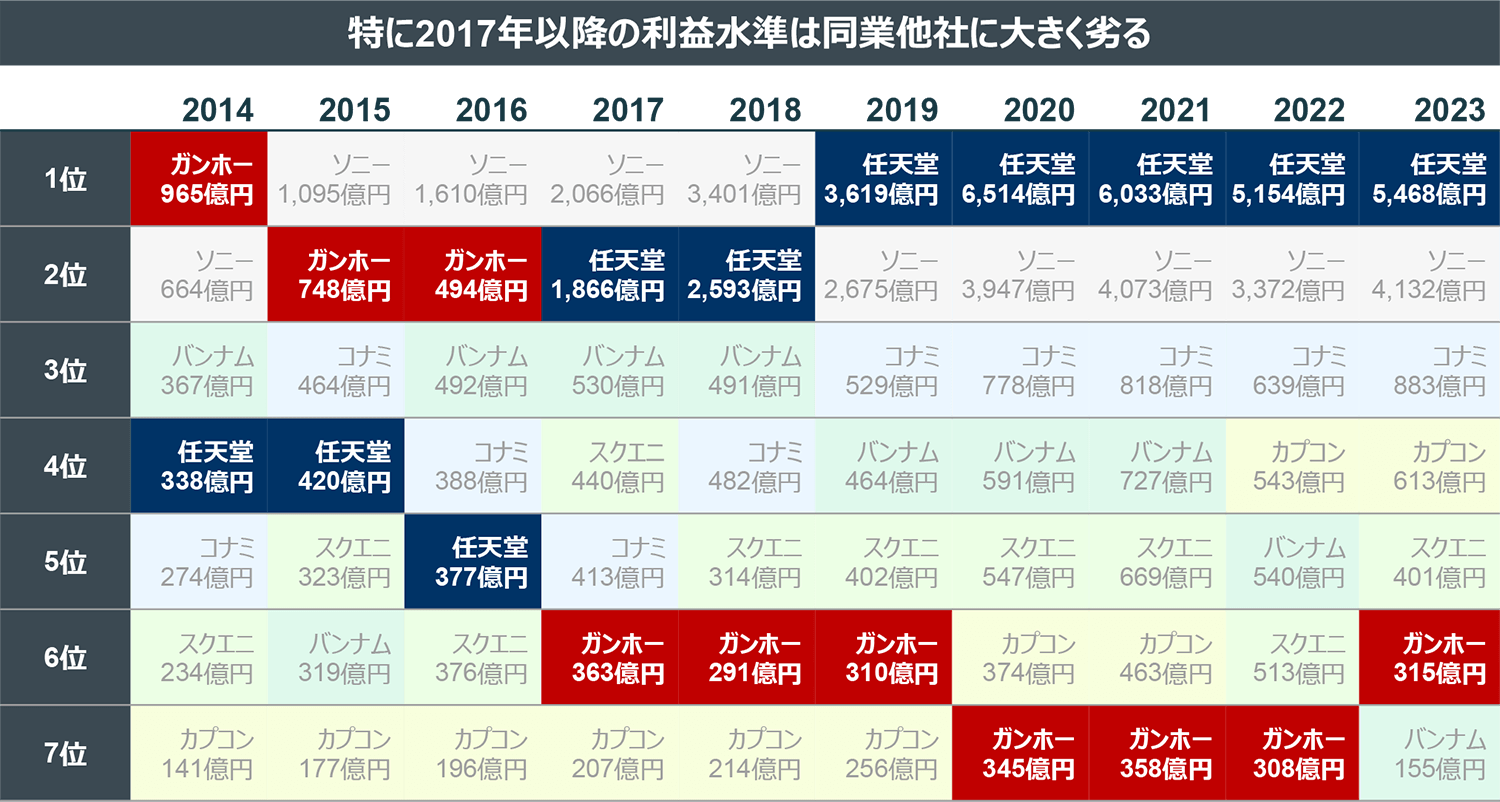 特に2017年以降の利益水準は同業他社に大きく劣る