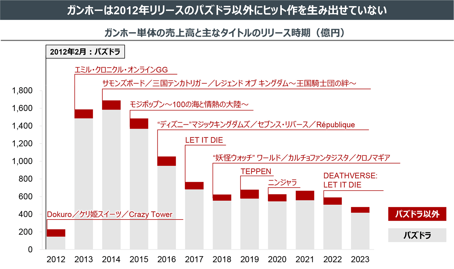 ガンホーは2012年リリースのパズドラ以外にヒット作を生み出せていない