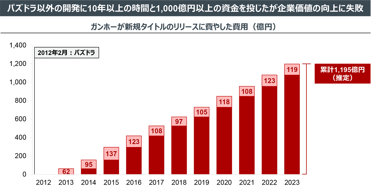 パズドラ以外の開発に10年以上の時間と1,000億円以上の資金を投じたが企業価値の向上に失敗