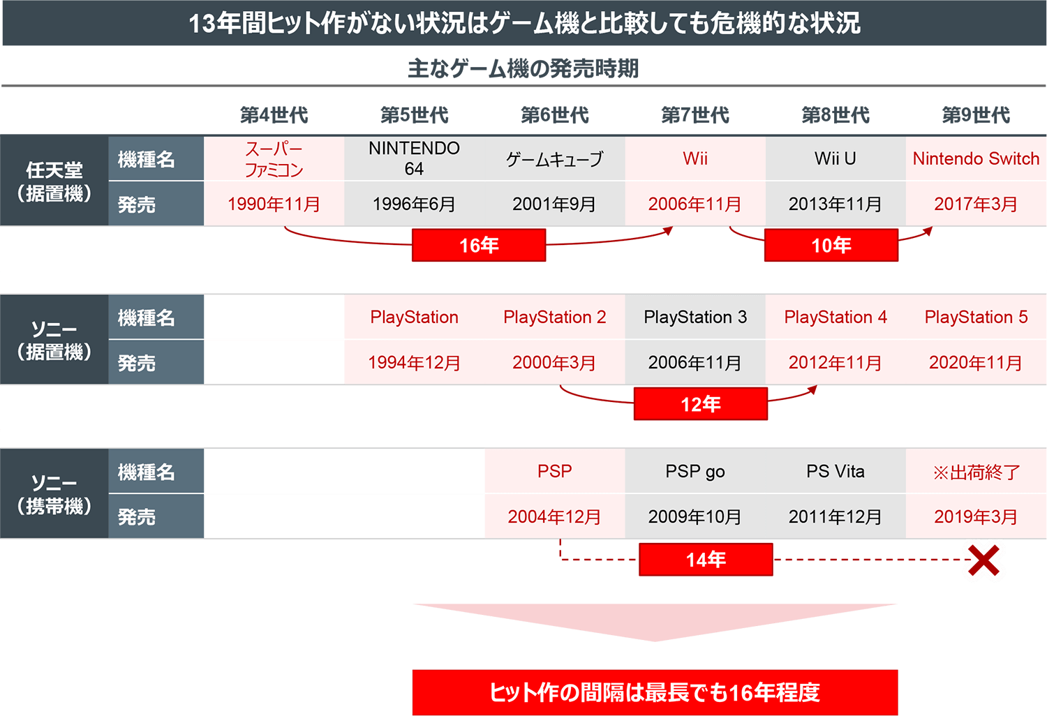 13年間ヒット作がない状況はゲーム機と比較しても危機的な状況