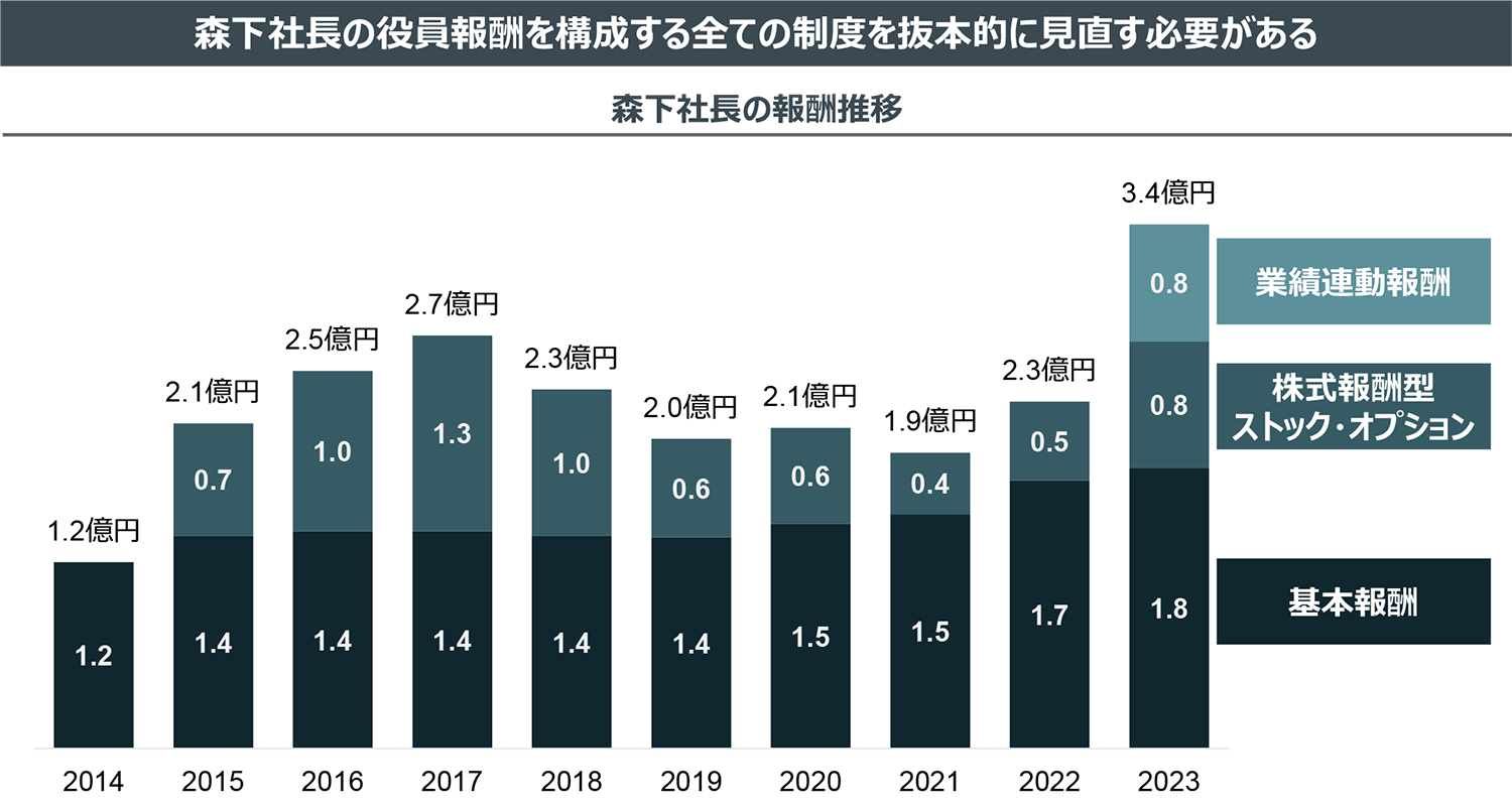 森下社長の役員報酬を構成する全ての制度を抜本的に見直す必要がある