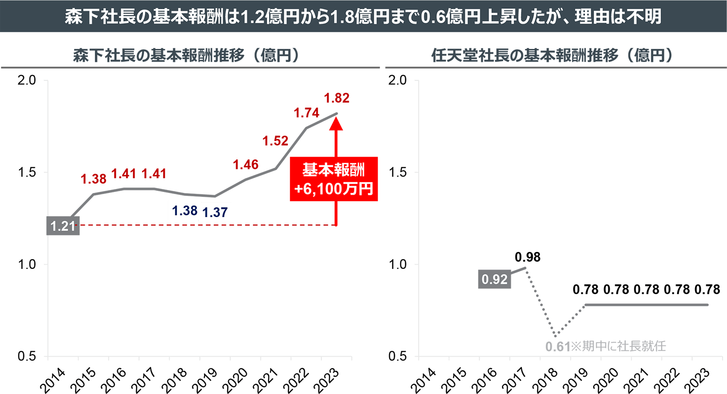 森下社長の基本報酬は1.2億円から1.8億円まで0.6億円上昇したが、理由は不明