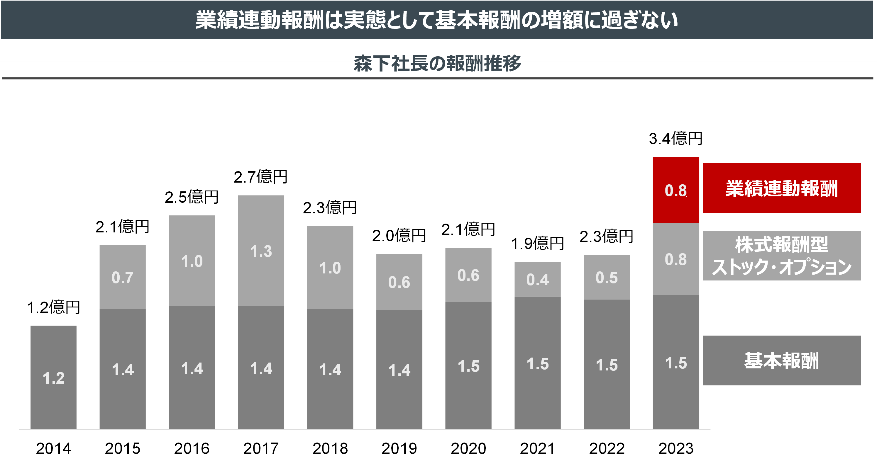 業績連動報酬は実態として基本報酬の増額に過ぎない