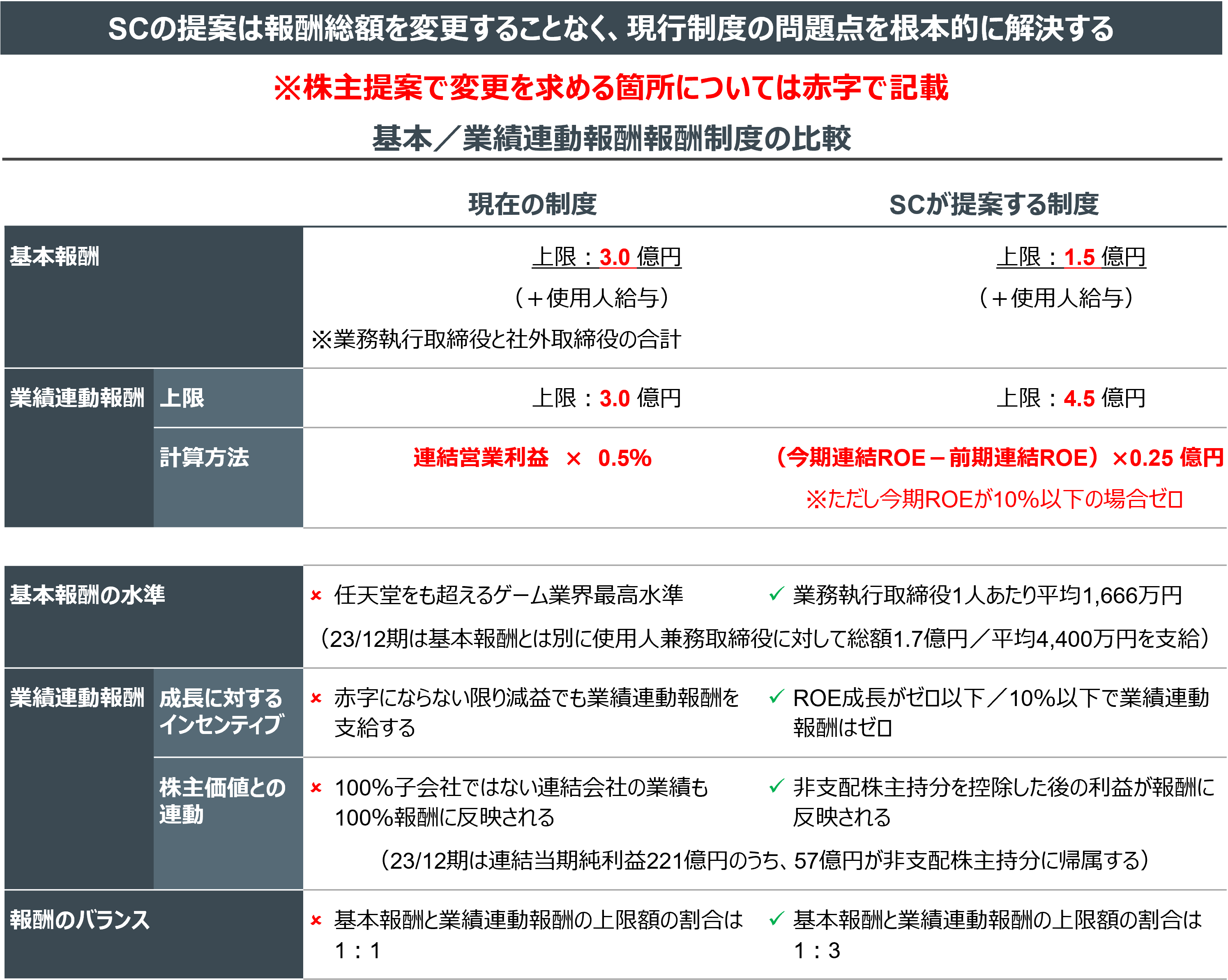 SCの提案は報酬総額を変更することなく、現行制度の問題点を根本的に解決する