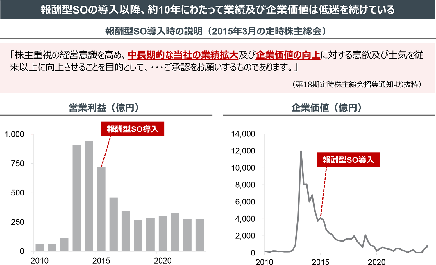 報酬型SOの導入以降、約10年にわたって業績及び企業価値は低迷を続けている