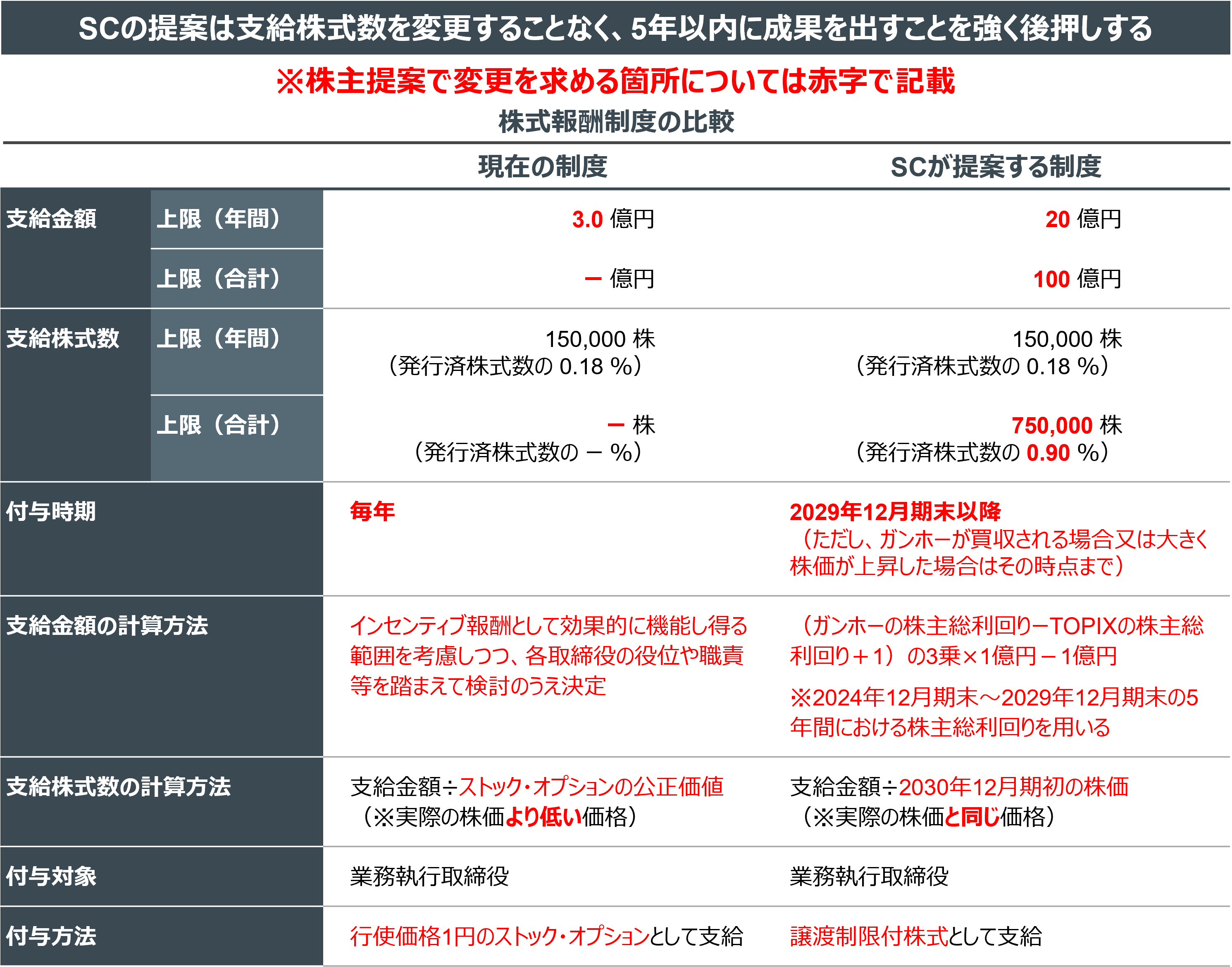 SCの提案は報酬総額を変更することなく、現行制度の問題点を根本的に解決する