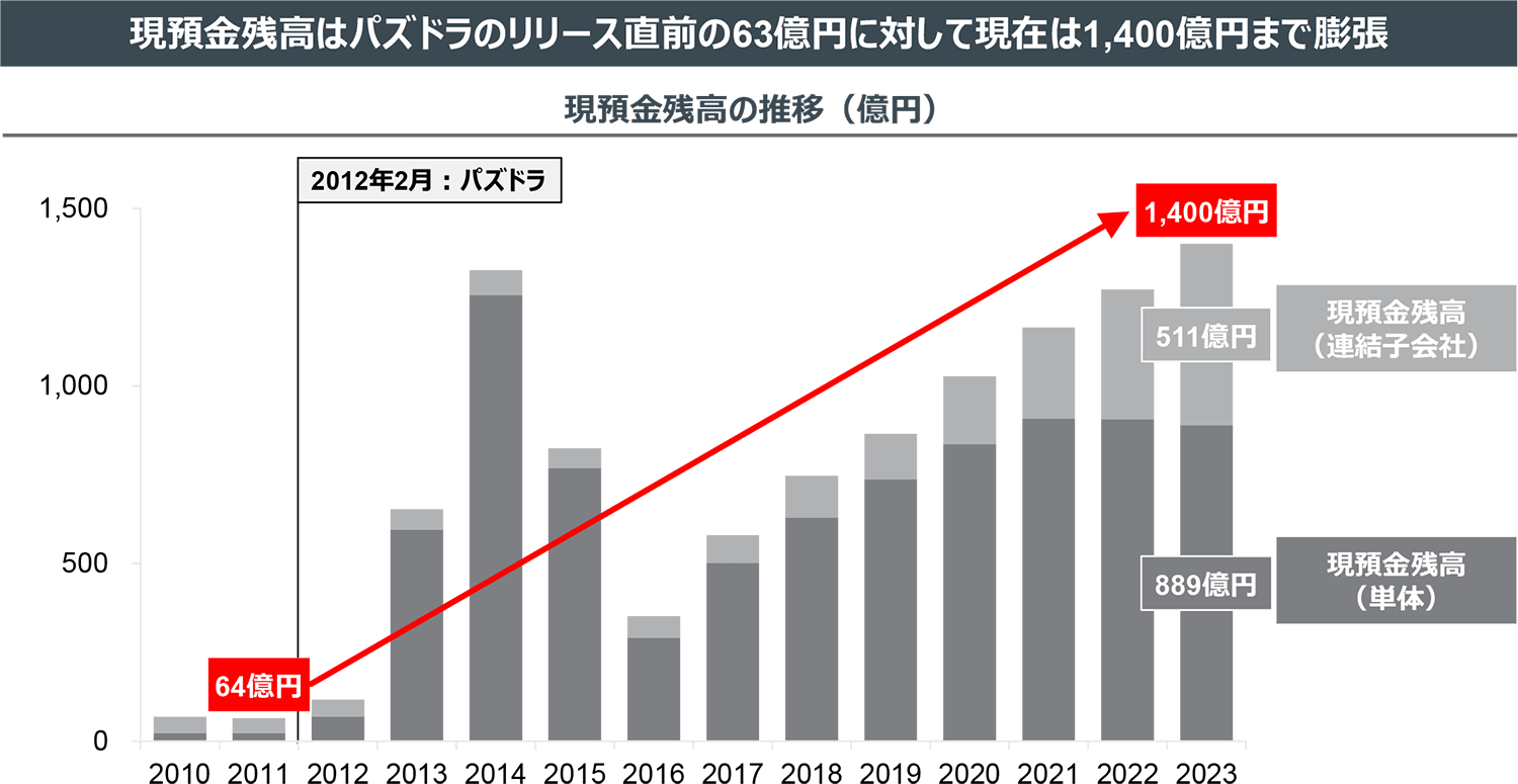 現預金残高はパズドラのリリース直前の63億円に対して現在は1,400億円まで膨張