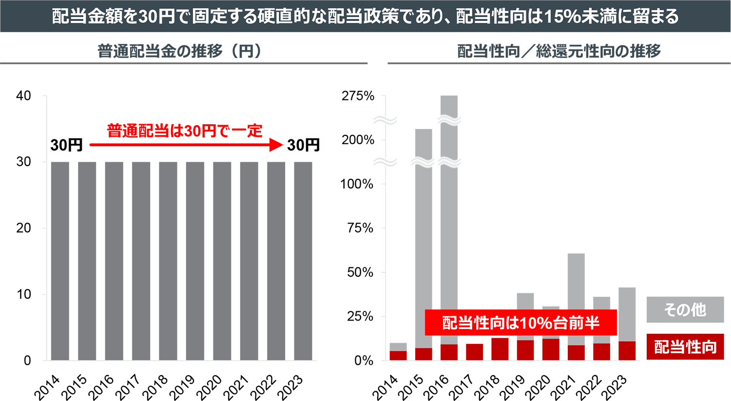 配当金額を30円で固定する硬直的な配当政策であり、配当性向は15％未満に留まる