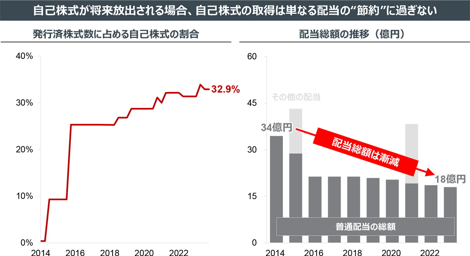 自己株式が将来放出される場合、自己株式の取得は単なる配当の“節約”に過ぎない