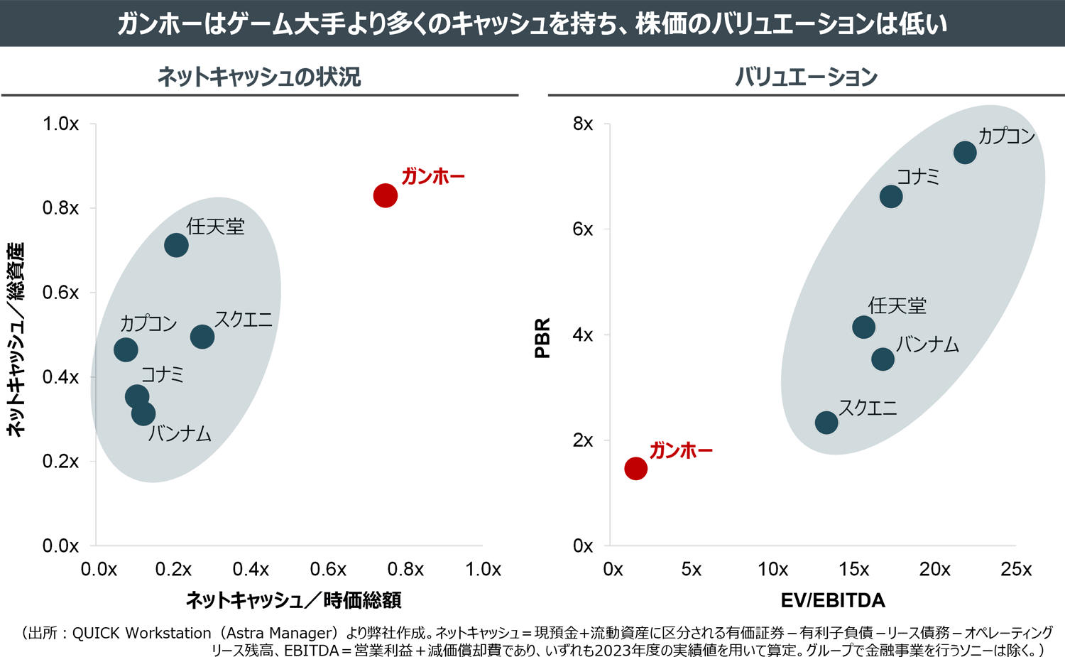 ガンホーはゲーム大手より多くのキャッシュを持ち、株価のバリュエーションは低い