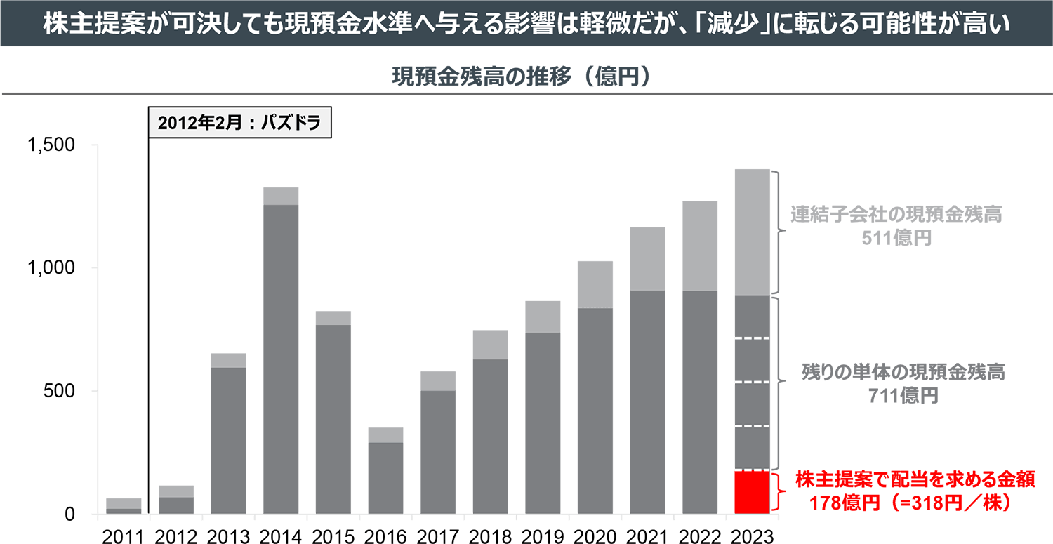 株主提案が可決しても現預金水準へ与える影響は軽微だが、「減少」に転じる可能性が高い