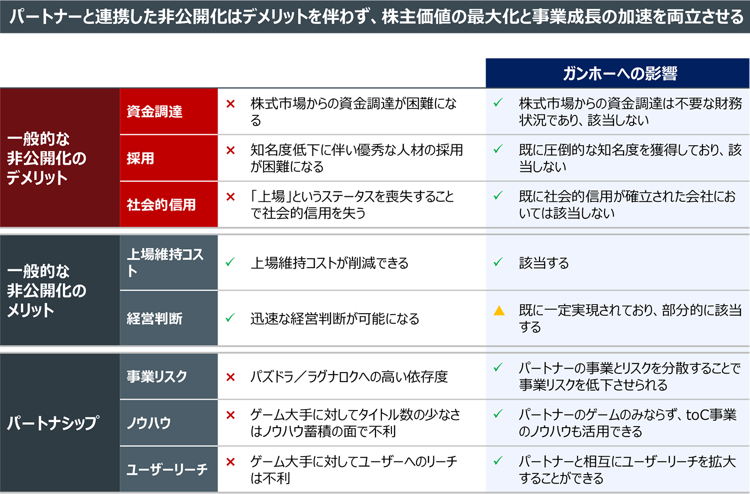 パートナーと連携した非公開化はデメリットを伴わず、株主価値の最大化と事業成長の加速を両立させる