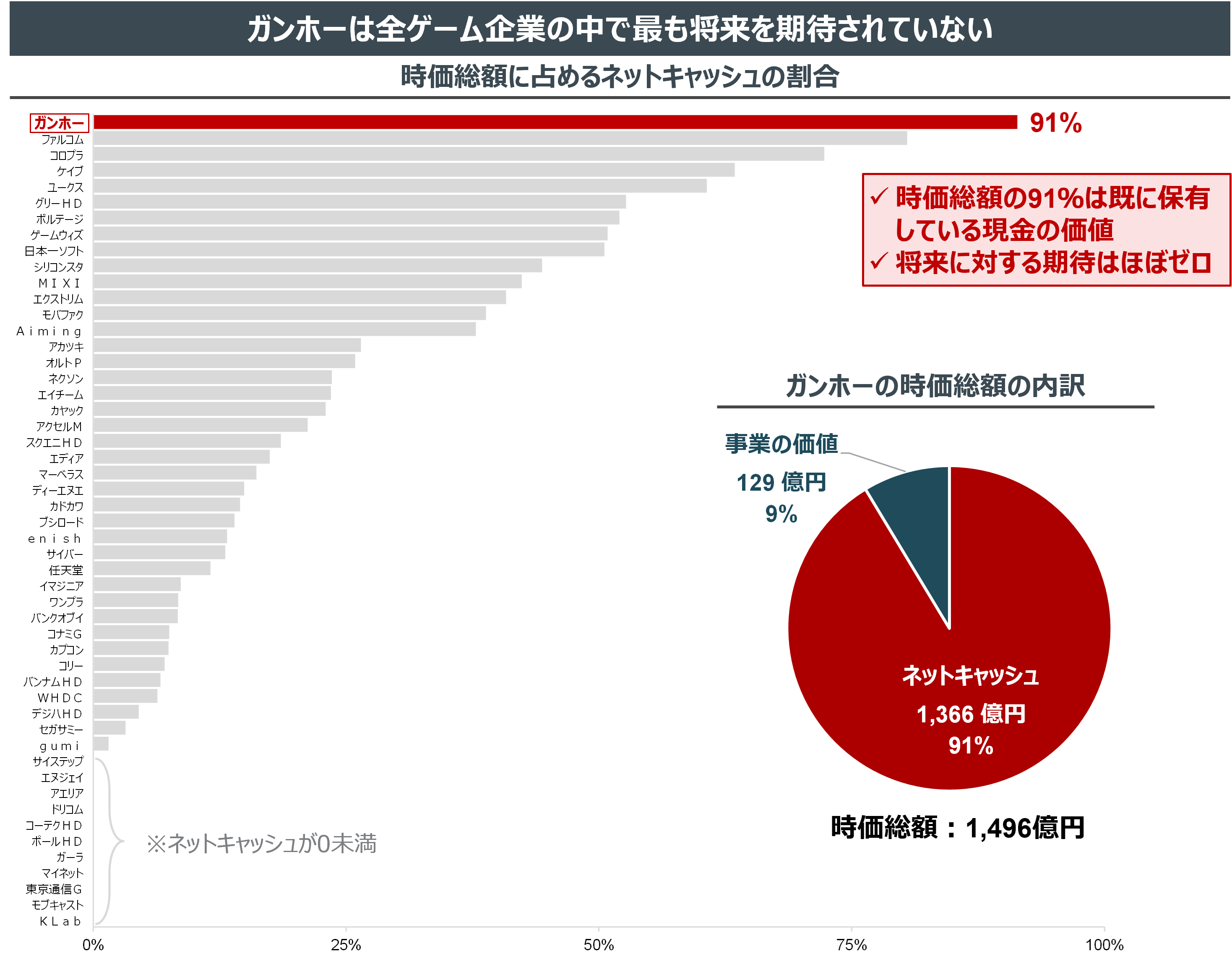 ガンホーは全ゲーム企業の中で最も将来を期待されていない
