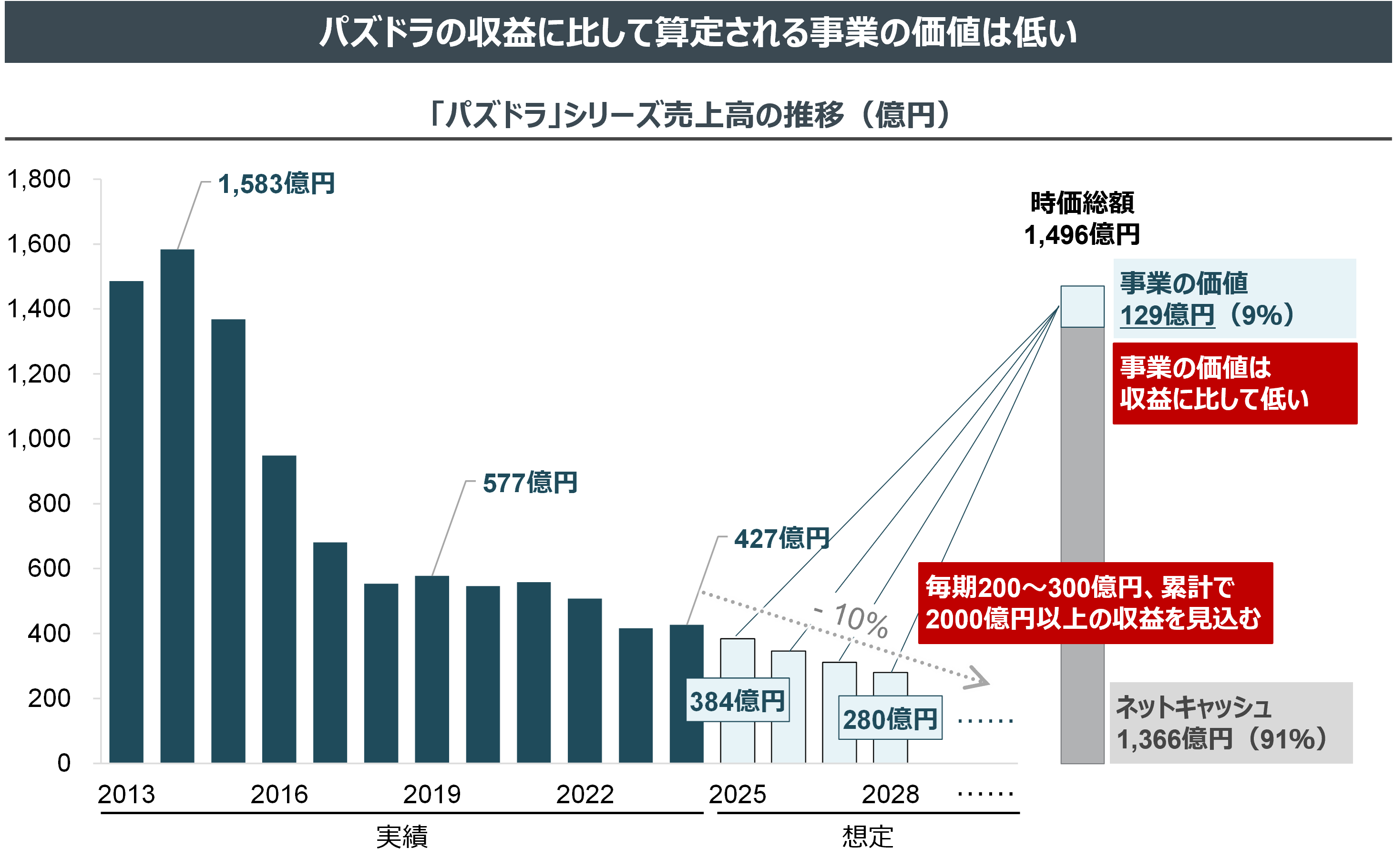 パズドラの収益に比して算定される事業の価値は低い