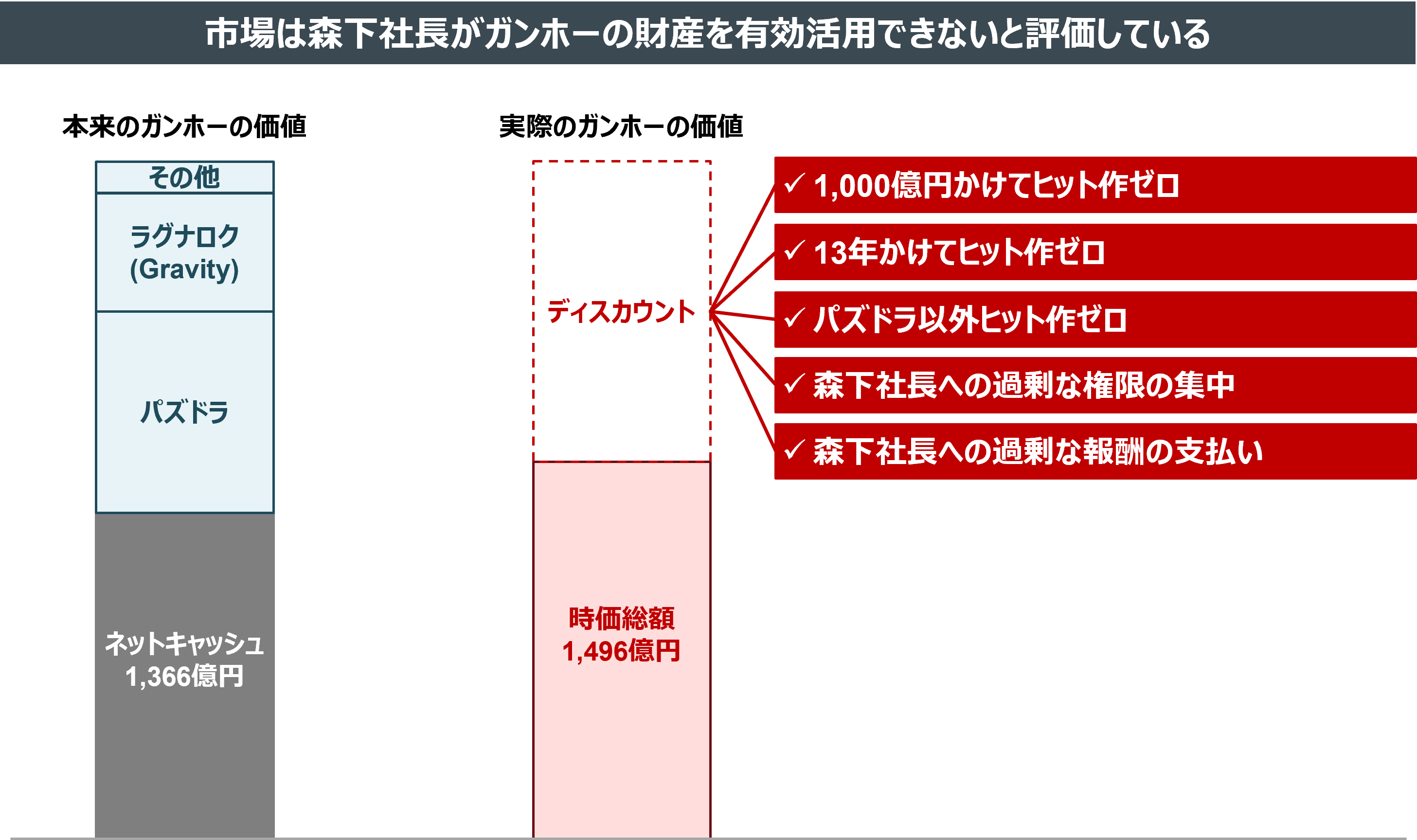 市場は森下社長がガンホーの財産を有効活用できないと評価している