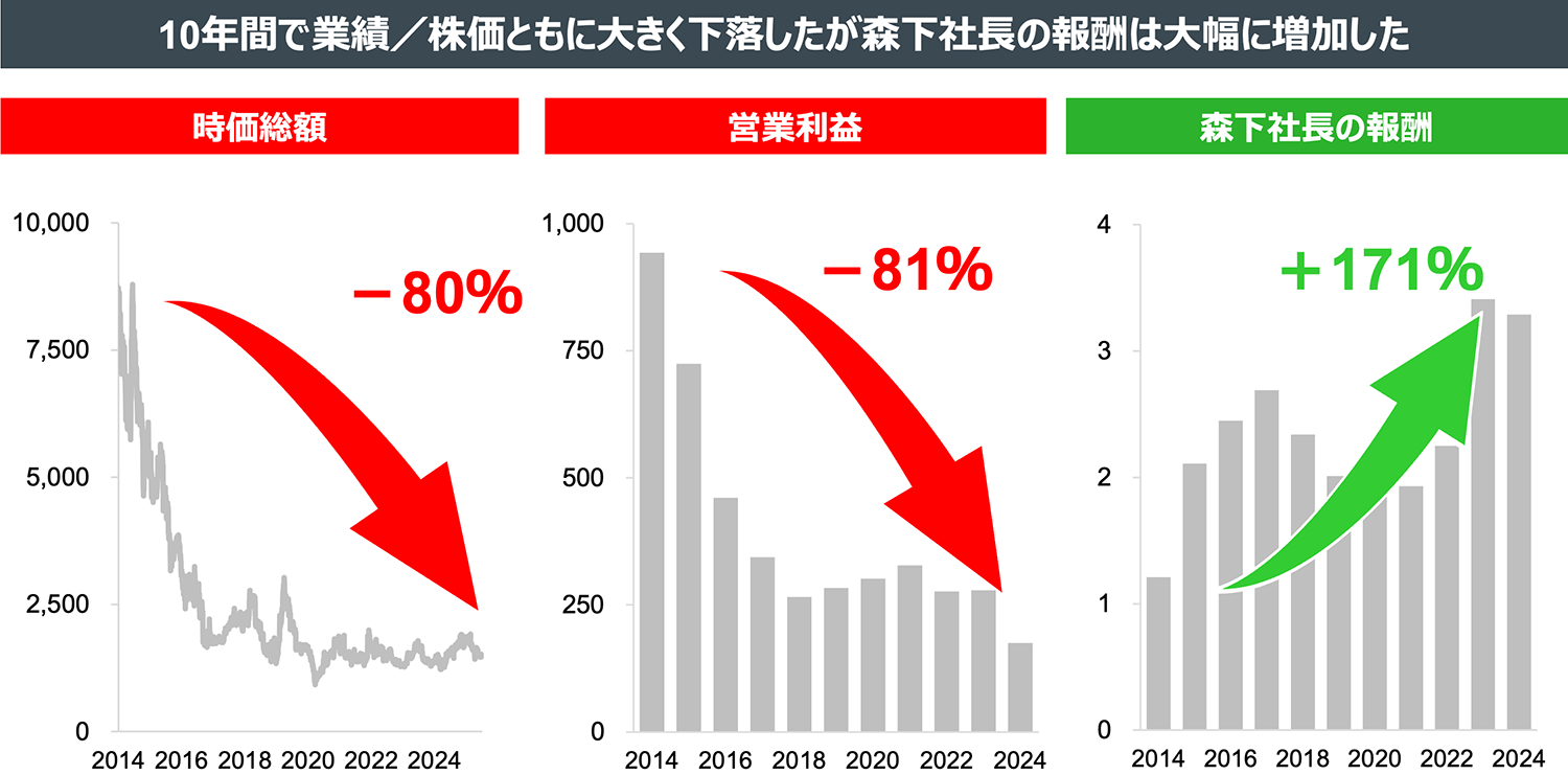 10年間で業績／株価ともに大きく下落したが森下社長の報酬は大幅に増加した