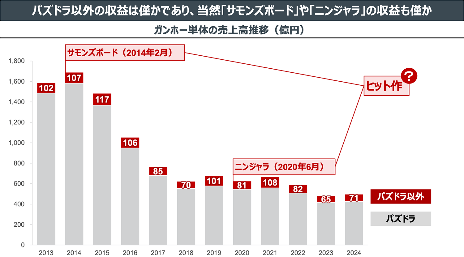 パズドラ以外の収益は僅かであり、当然「サモンズボード」や「ニンジャラ」の収益も僅か