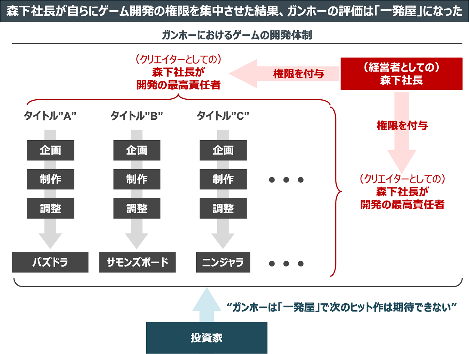 森下社長が自らにゲーム開発の権限を集中させた結果、ガンホーの評価は「一発屋」になった