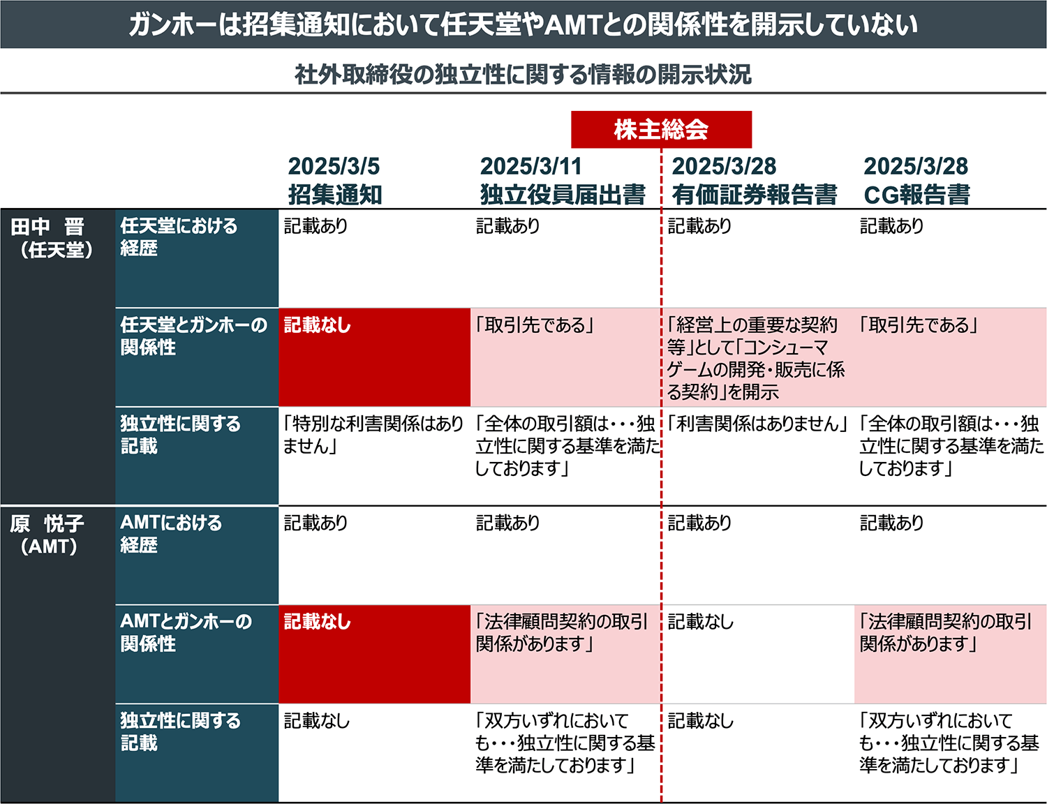 ガンホーは招集通知において任天堂やAMTとの関係性を開示していない