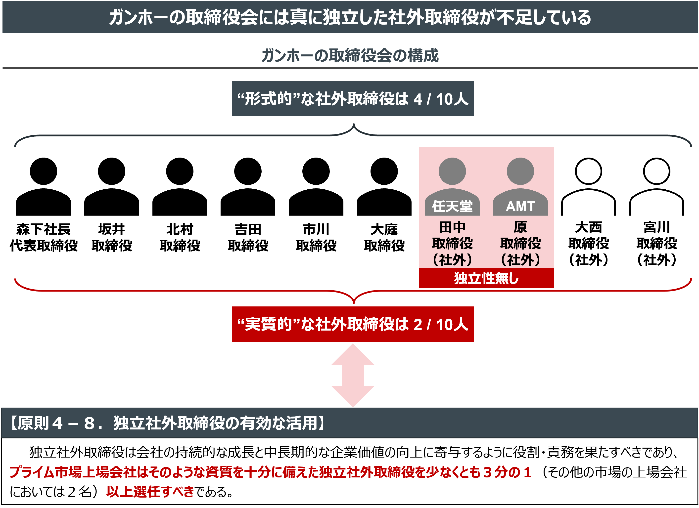 ガンホーの取締役会には真に独立した社外取締役が不足している