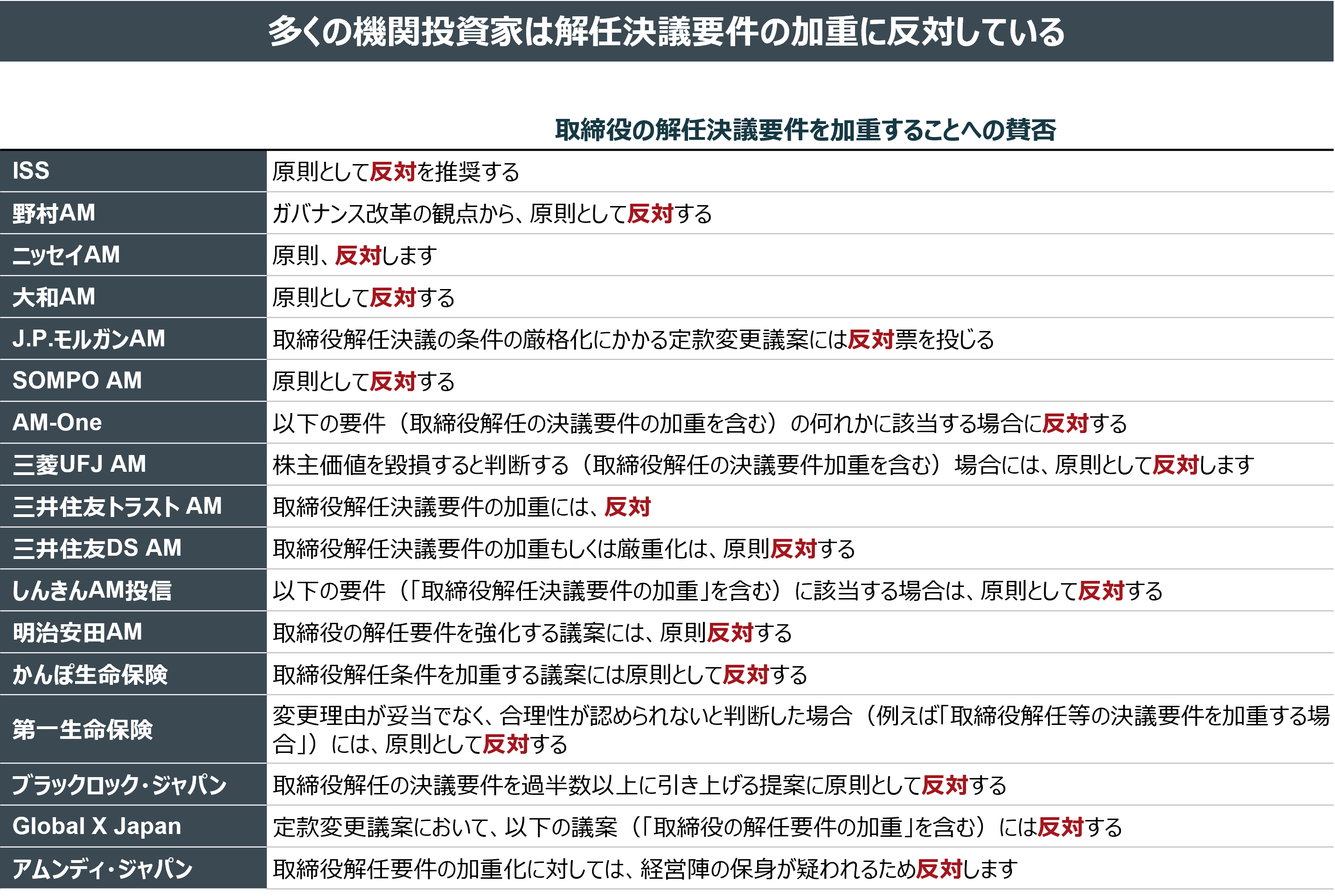 取締役の解任決議要件を加重することへの賛否