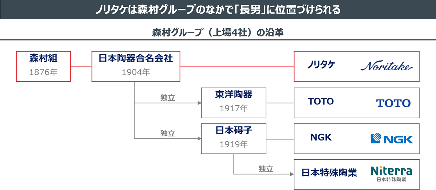 ノリタケは森村グループのなかで「長男」に位置づけられる