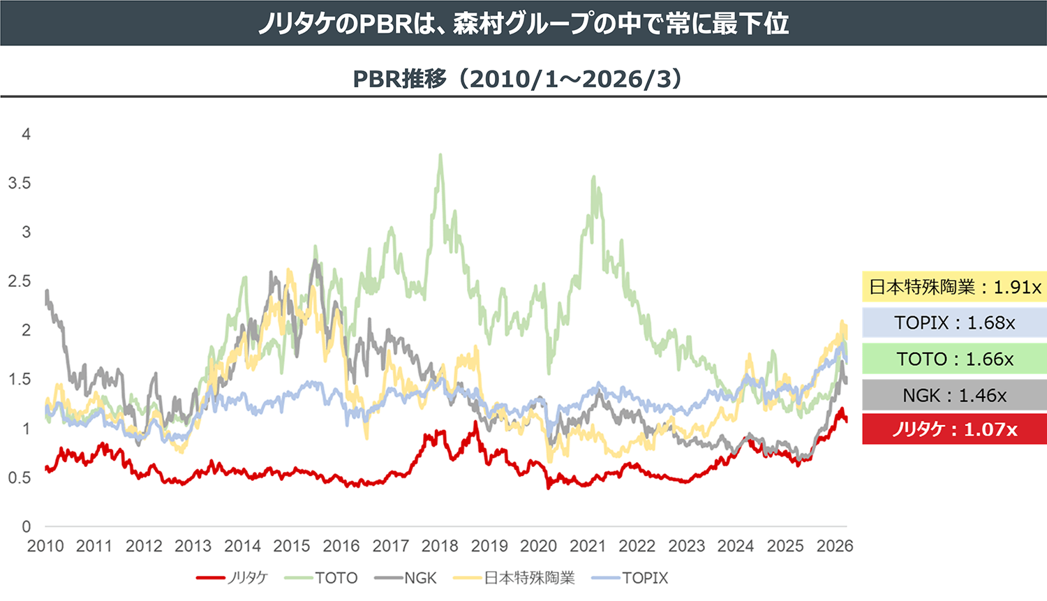 ノリタケのPBRは、森村グループの中で常に最下位
