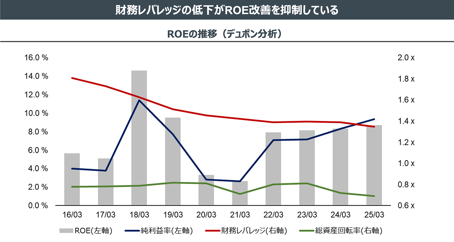 財務レバレッジの低下がROE改善を抑制している