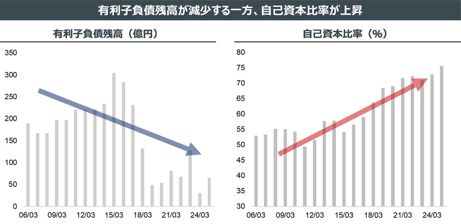 有利子負債残高が減少する一方、自己資本比率が上昇