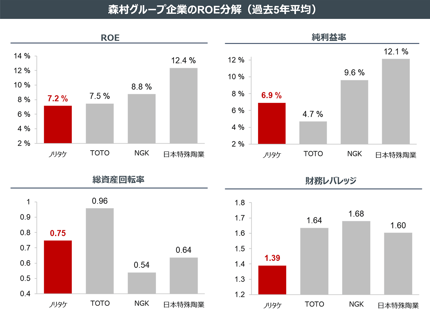 森村グループ企業のROE分解（過去5年平均）