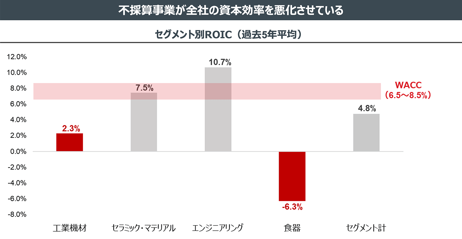 不採算事業が全社の資本効率を悪化させている