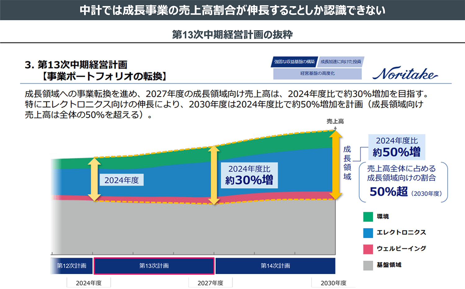 中計では成長事業の売上高割合が伸長することしか認識できない